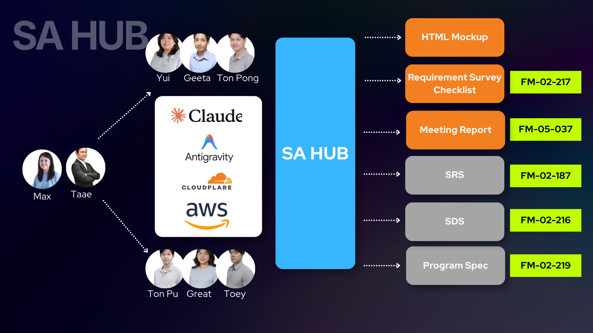 SA HUB Team Slide